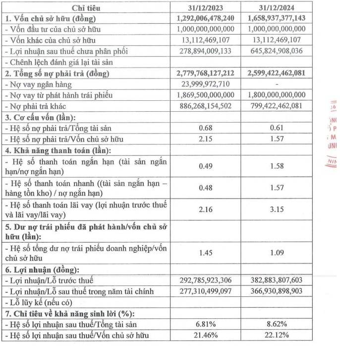 Báo cáo kinh doanh của Điện mặt trời Trung Nam