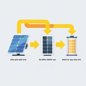 Cấu tạo cơ bản của hệ thống pin sạc năng lượng mặt trời