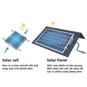 Sự khác biệt giữa Solar Cell và Solar Panel