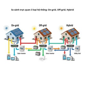 Phân loại hệ thống điện năng lượng mặt trời gia đình
