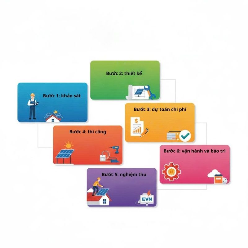 Quy trình lắp đặt điện năng lượng mặt trời