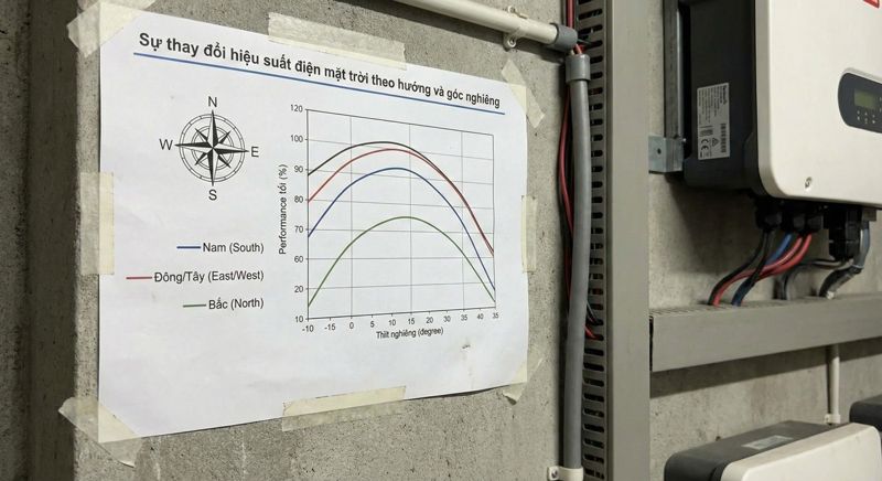 Sự thay đổi hiệu suất điện mặt trời theo hướng và góc nghiêng